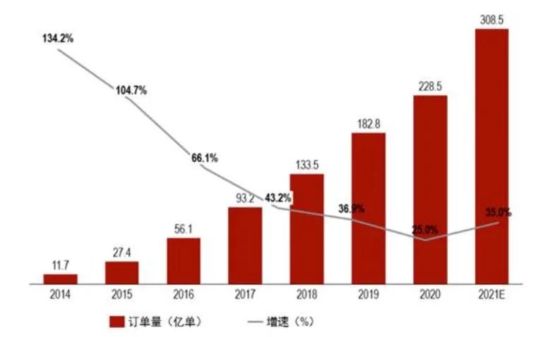 达达2021第四季度财报即时配送闪电上升，京东家居平台也在超市O2O市场增长27%