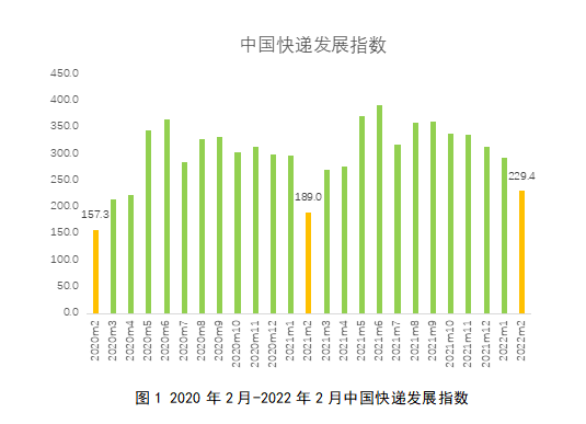 同比增长40.9%!2022年2月中国快递发展指数报告