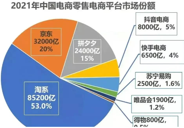 国内零售电商最新格局淘宝51%,京东20%,拼多多15%