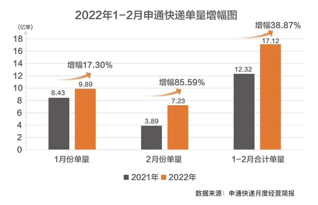2022年1-2月申通快递单量增幅达38.87%