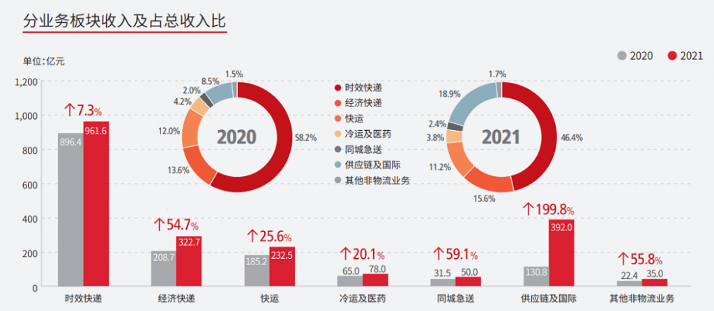 全球前6快递物流2021年财报，中国快递出海与数字化转型