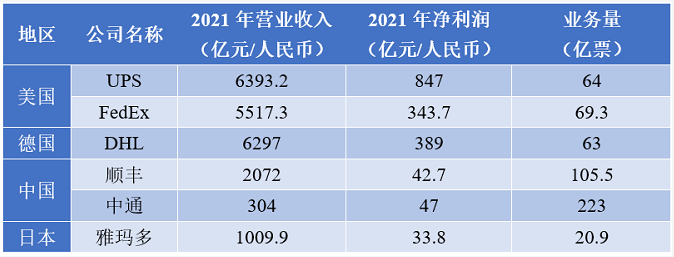 全球前6快递物流2021年财报,中国快递出海与数字化转型_快递鸟