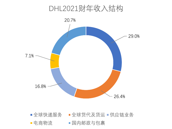 全球前6快递物流2021年财报,中国快递出海与数字化转型_快递鸟