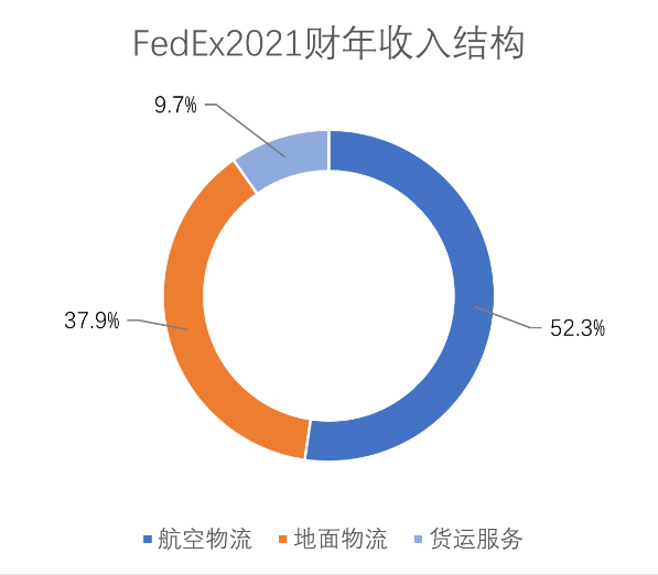 全球前6快递物流2021年财报,中国快递出海与数字化转型_快递鸟