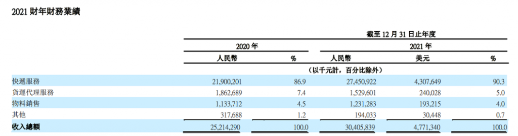 全球前6快递物流2021年财报,中国快递出海与数字化转型_快递鸟