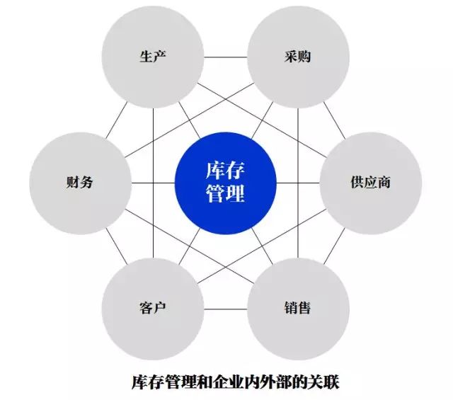 零库存在中国是否可行？库存管理=仓库管理？库存控制就是减库存？_快递鸟