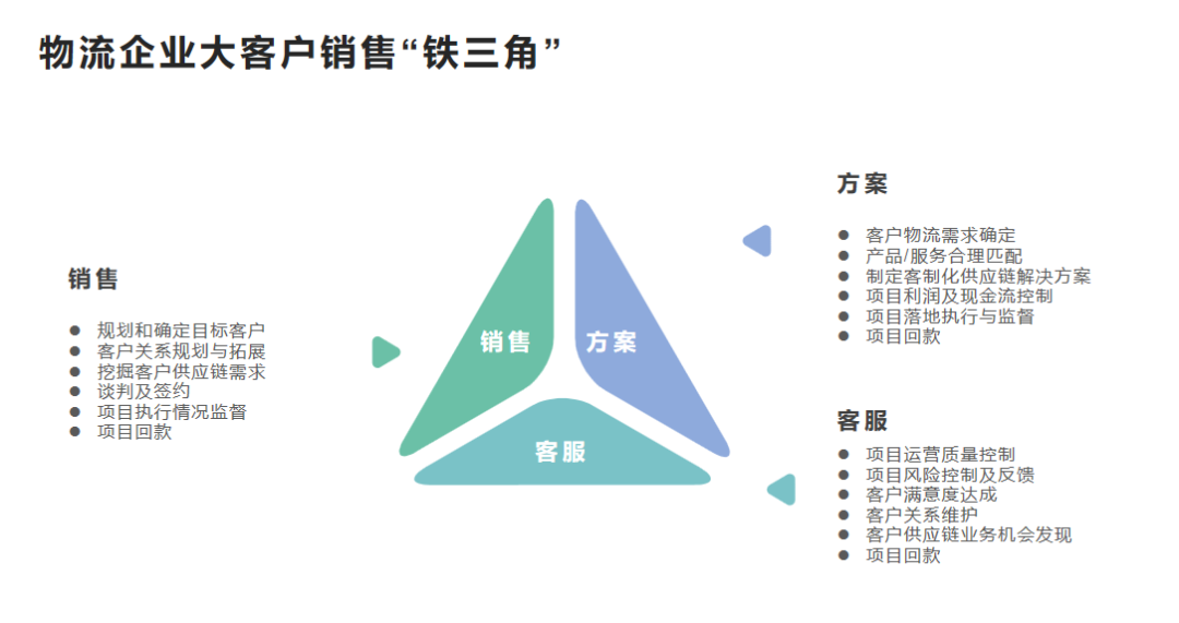 物流企业如何搭建大客户销售“铁三角”组织_快递鸟