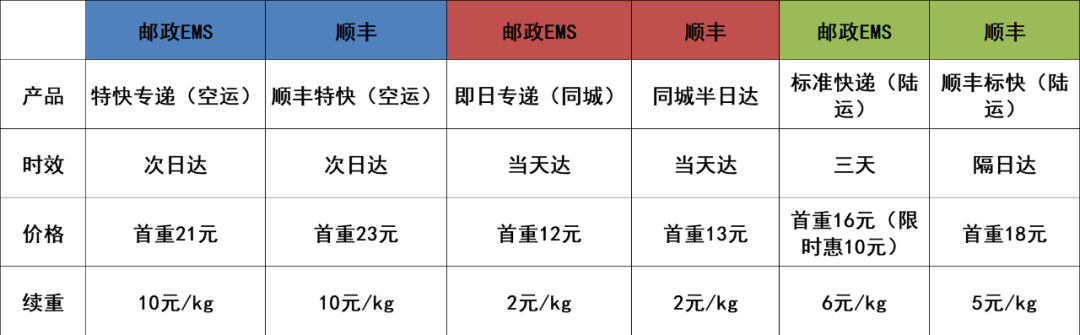 ​顺丰、邮政、菜鸟、京东物流等大比拼，快递新一轮竞争开启！_快递鸟