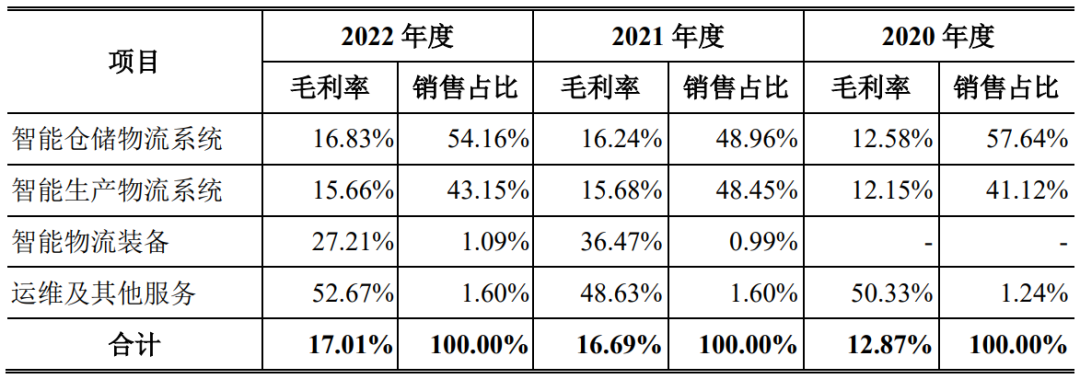 年营收15.87亿、毛利率17.01%，这家深耕物流领域多年的企业即将上市_快递鸟