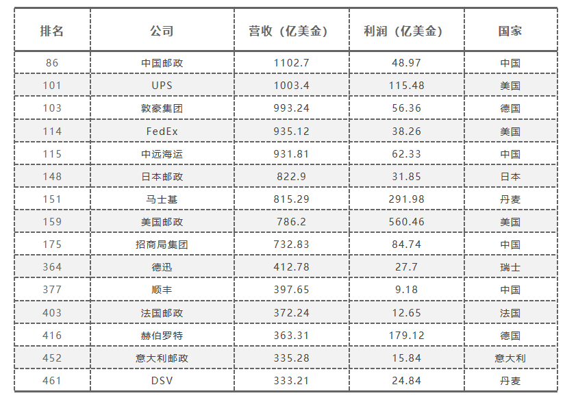 带你看15家上榜世界500强的物流企业_快递鸟