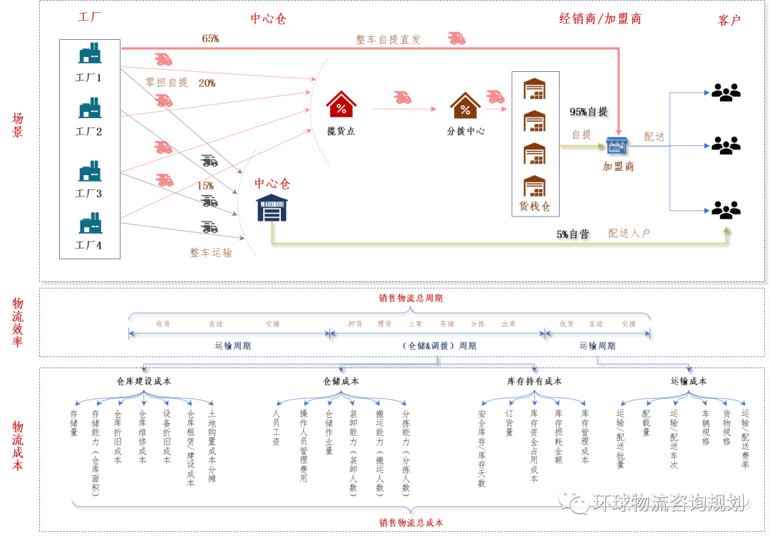 不同物流模式的对比分析：自建物流、物流外包与收货方自提物流_快递鸟