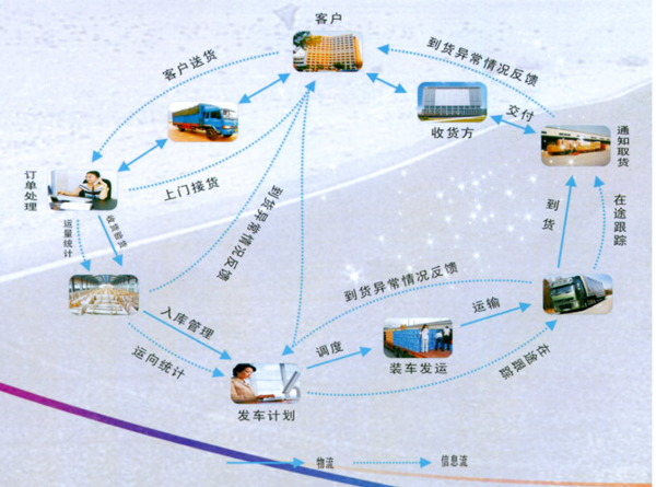 顺丰上门取件流程_快递鸟