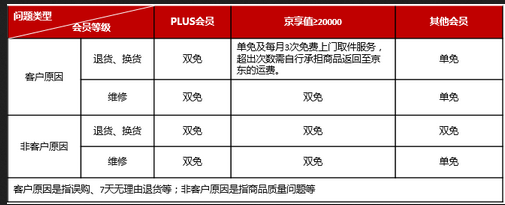 京东申请售后快递至京东快递费大约多少?_快递鸟