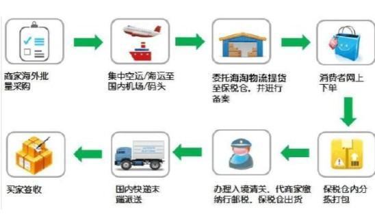 FBA跨境电商物流有哪几种?_快递鸟