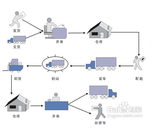 苏宁物流操作员流程,详细解说,怎样去操作?_快递鸟