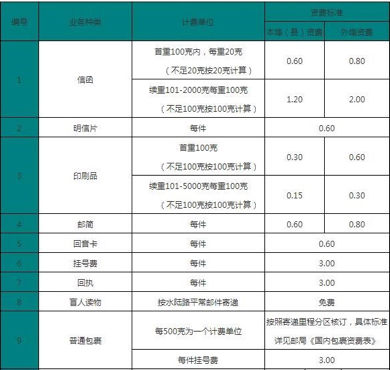 北京邮政平邮怎么收费的_快递鸟
