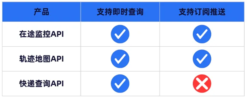 必看！快递查询/物流轨迹接口怎么选？快递鸟3大物流查询API方案全解析_快递鸟