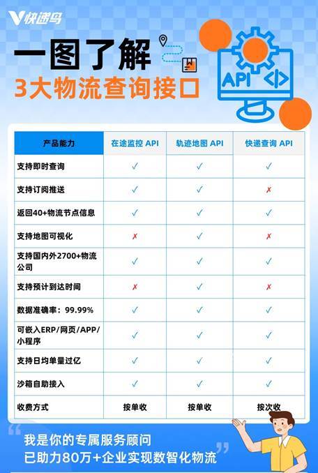 必看！快递查询/物流轨迹接口怎么选？快递鸟3大物流查询API方案全解析_快递鸟