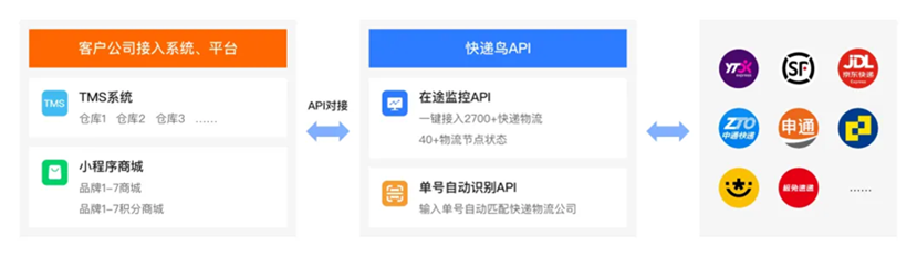 必看！快递查询/物流轨迹接口怎么选？快递鸟3大物流查询API方案全解析_快递鸟